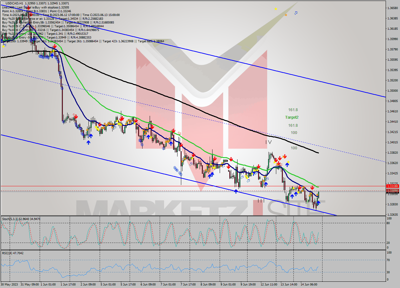 USDCAD H1 Signal