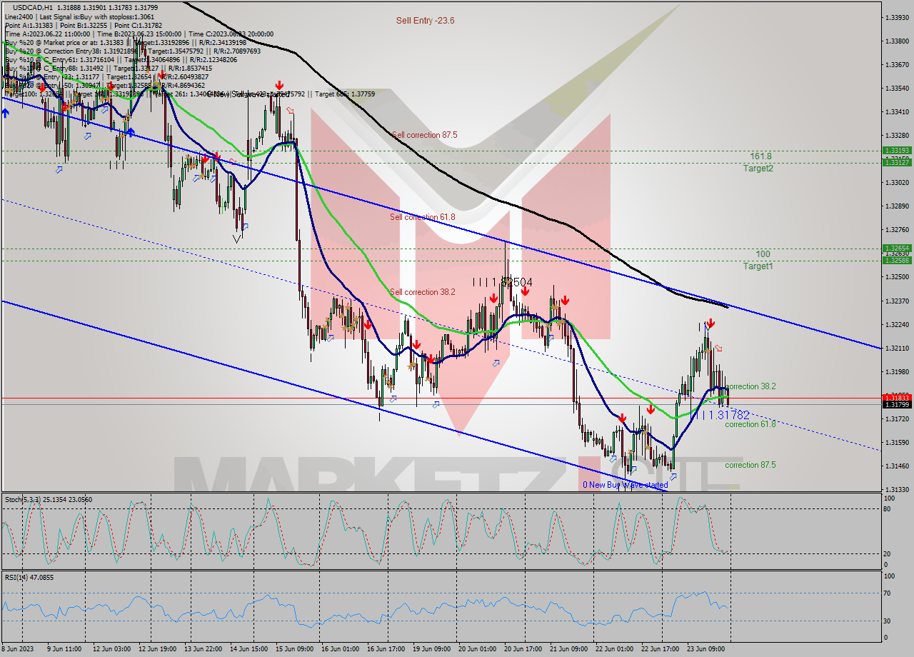 USDCAD H1 Signal