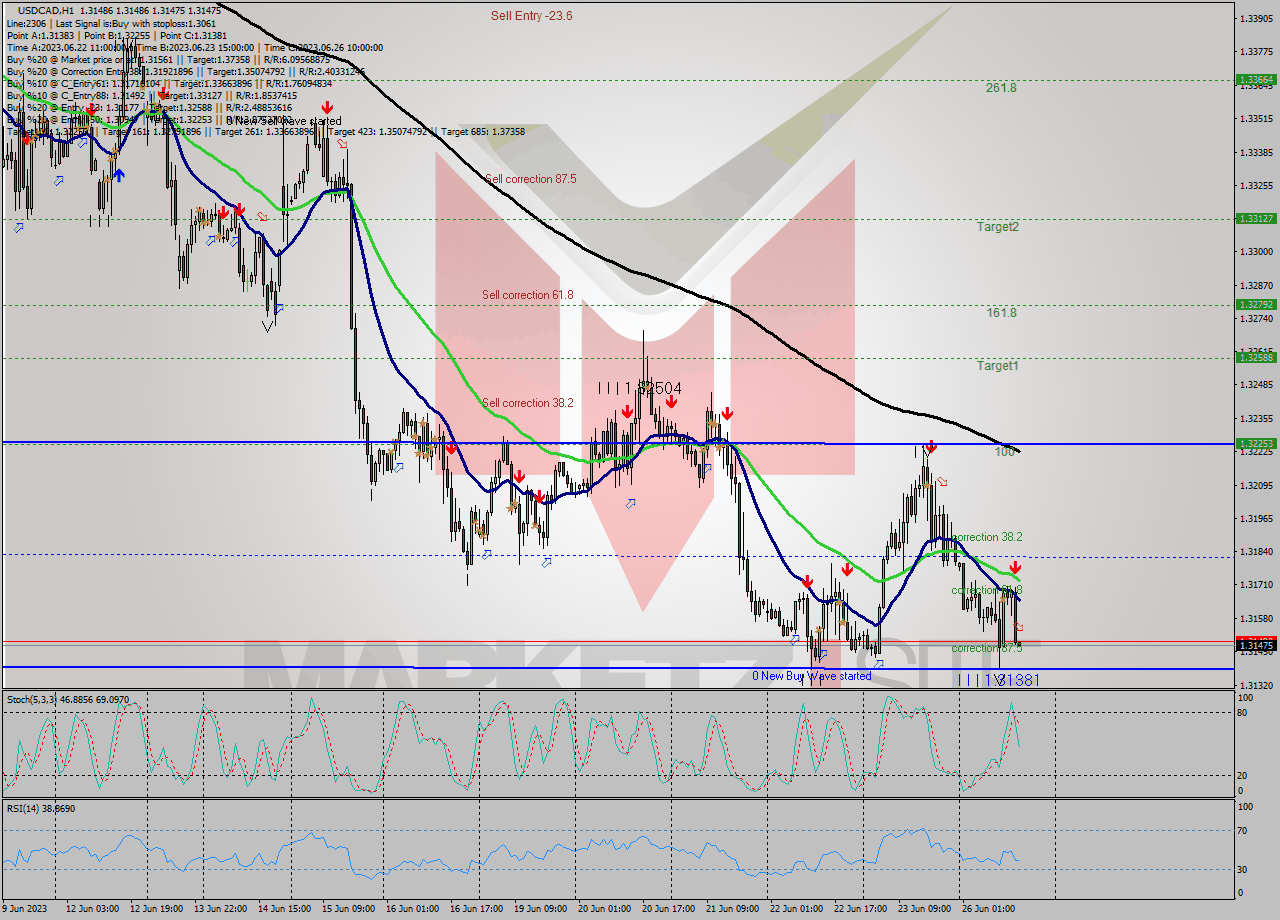 USDCAD H1 Signal