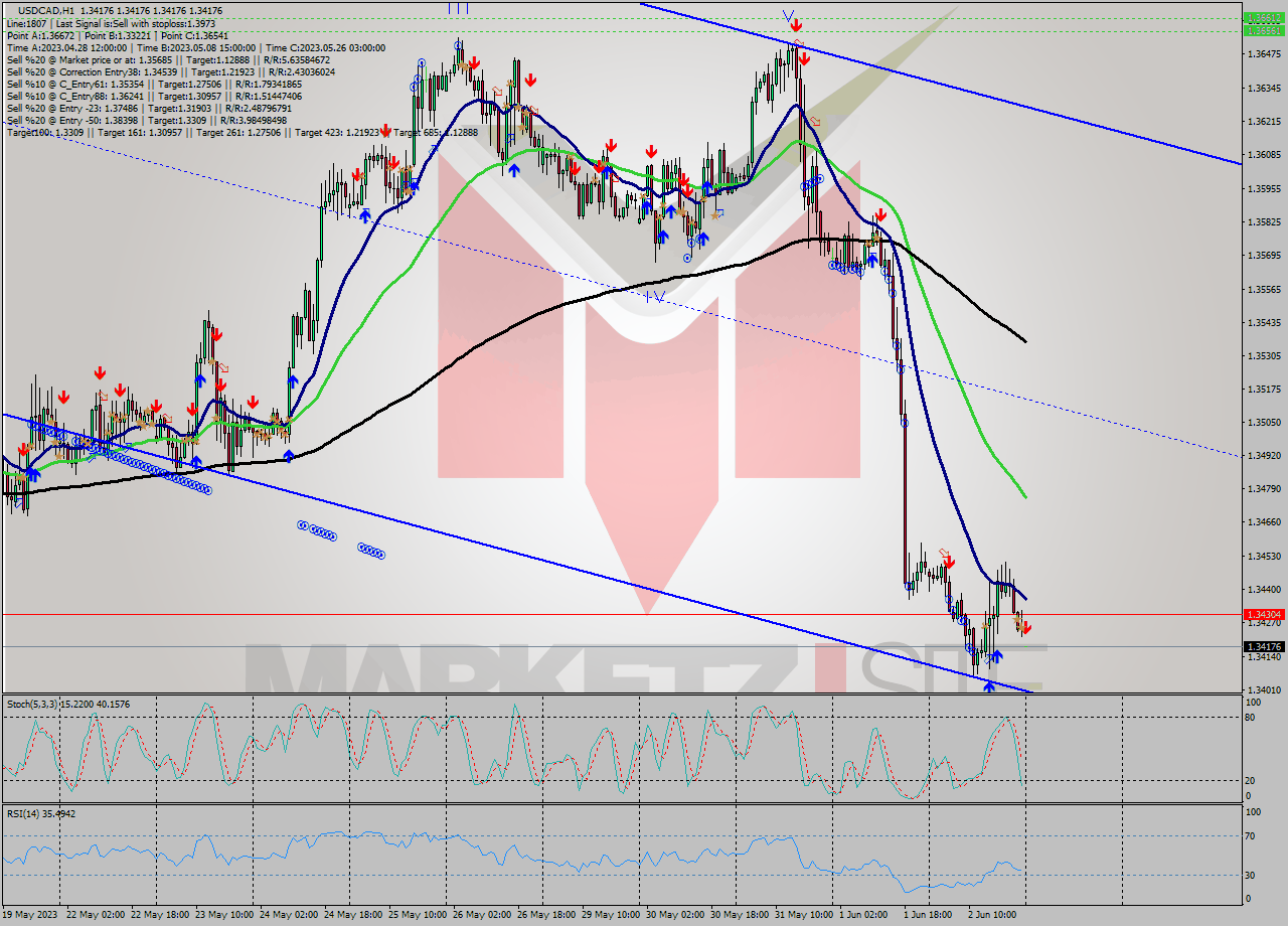 USDCAD H1 Signal