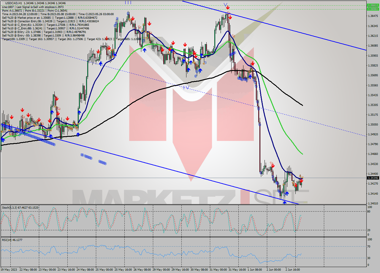 USDCAD H1 Analysis USDCAD H1 Signal