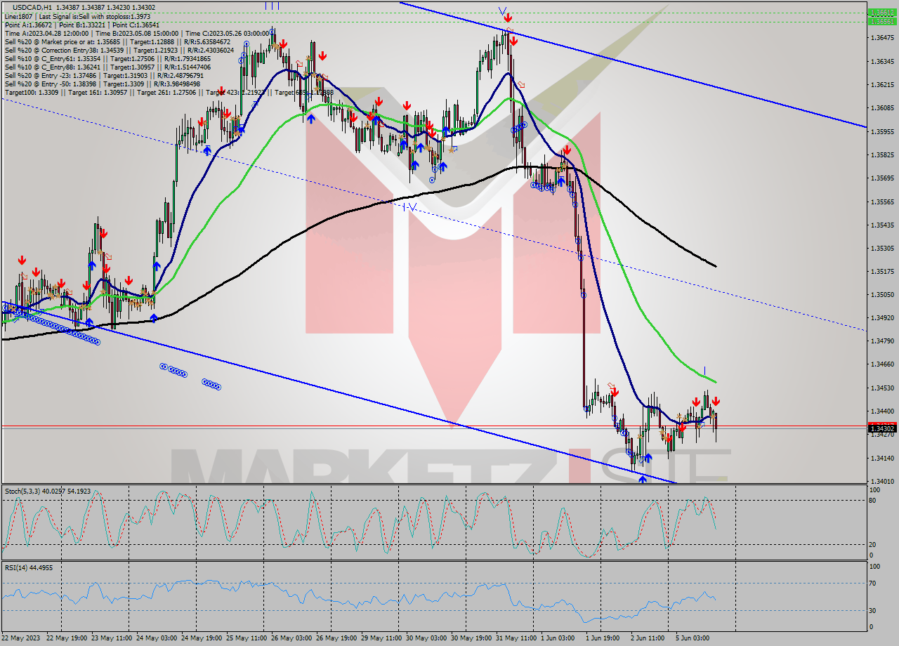 USDCAD H1 Analysis USDCAD H1 Signal