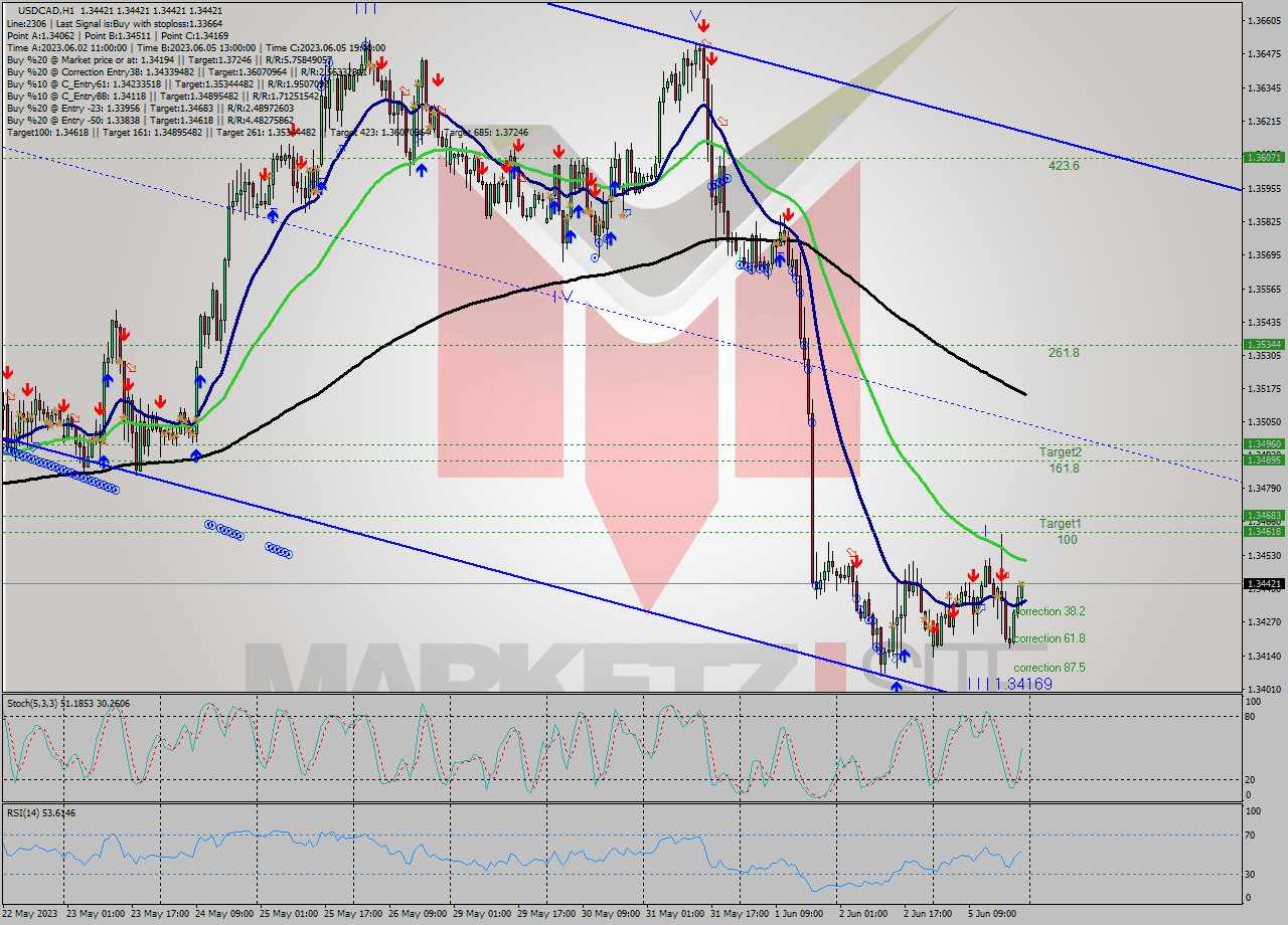 USDCAD H1 Analysis USDCAD H1 Signal