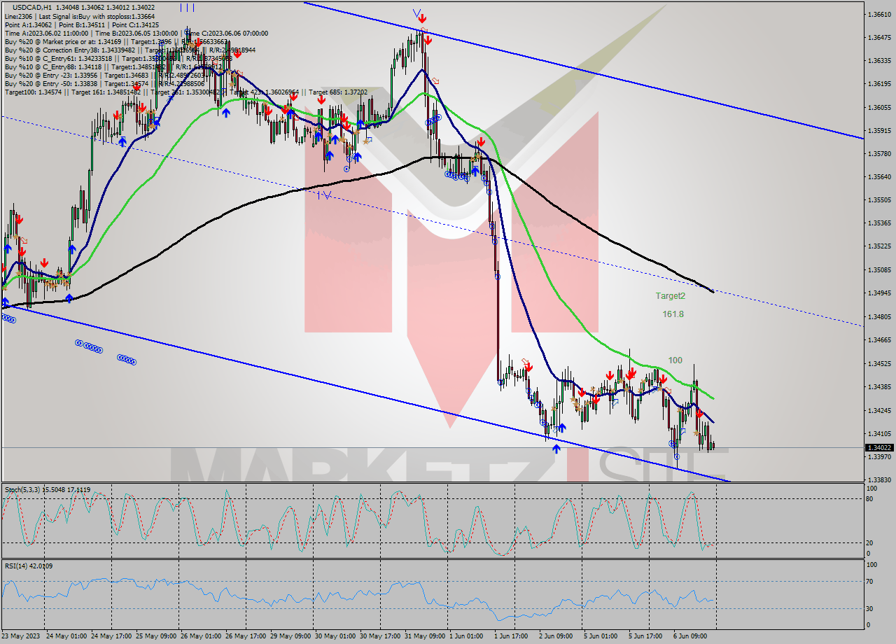 USDCAD H1 Analysis USDCAD H1 Signal
