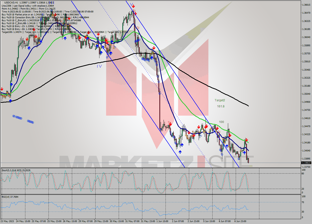 USDCAD H1 Analysis USDCAD H1 Signal