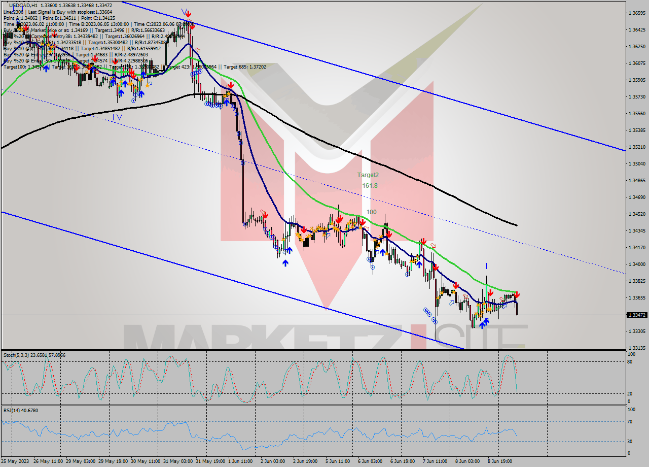 USDCAD H1 Analysis USDCAD H1 Signal