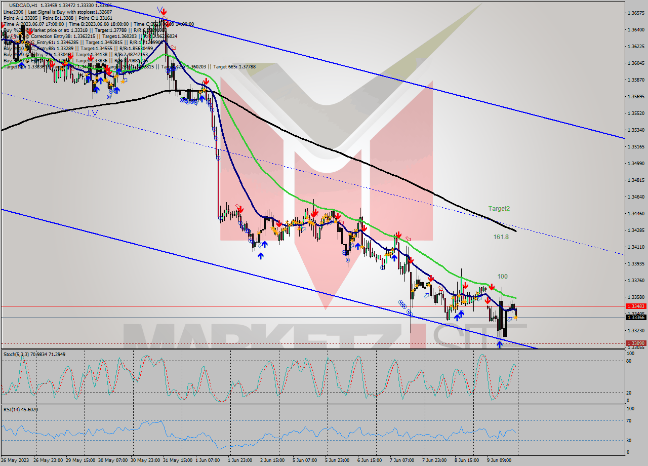 USDCAD H1 Analysis USDCAD H1 Signal
