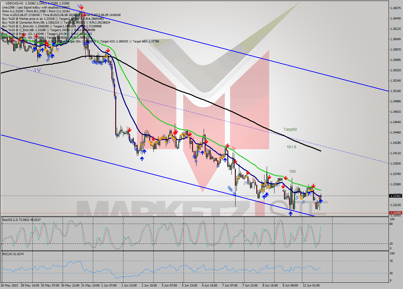 USDCAD H1 Analysis USDCAD H1 Signal