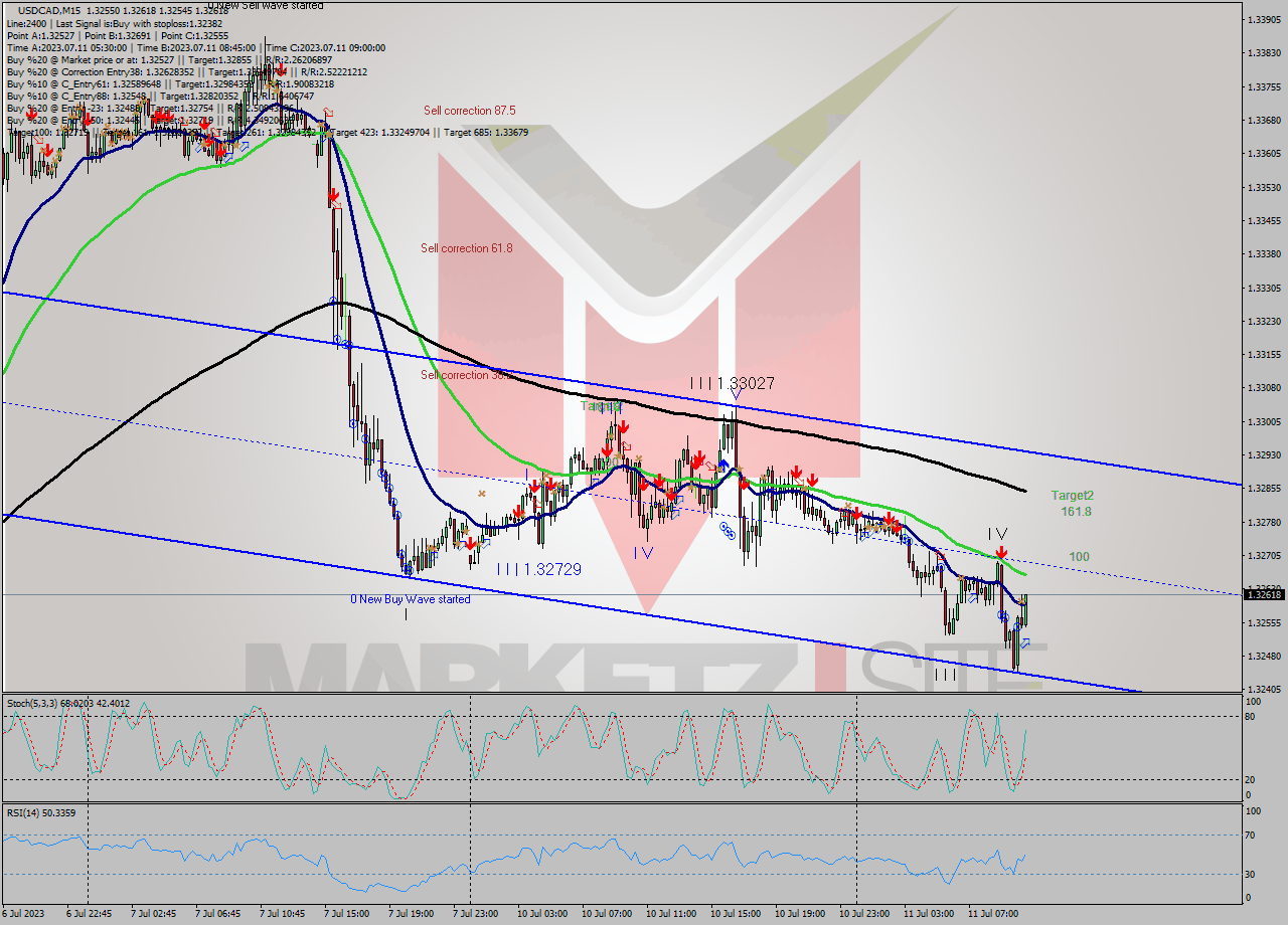 USDCAD M15 Signal