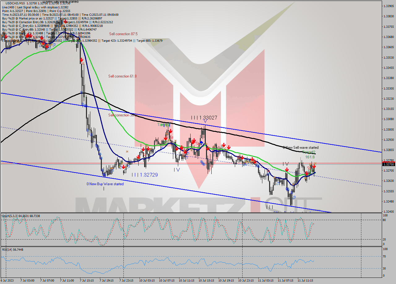 USDCAD M15 Signal