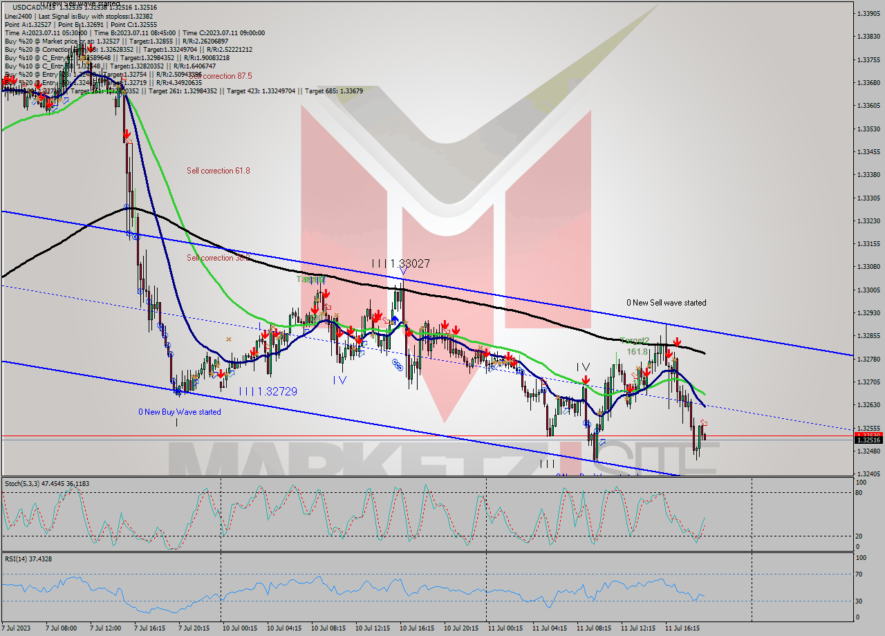 USDCAD M15 Signal
