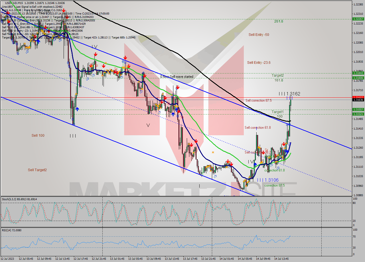 USDCAD M15 Signal