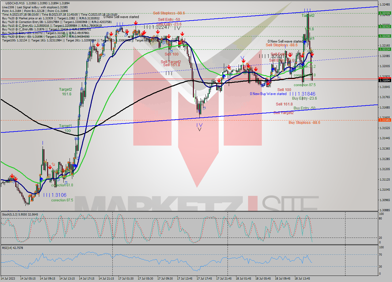USDCAD M15 Signal