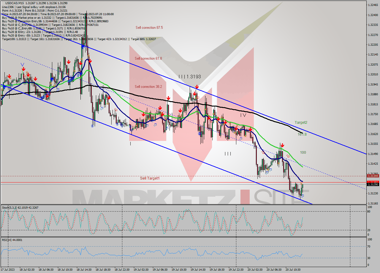 USDCAD M15 Analysis USDCAD M15 Signal