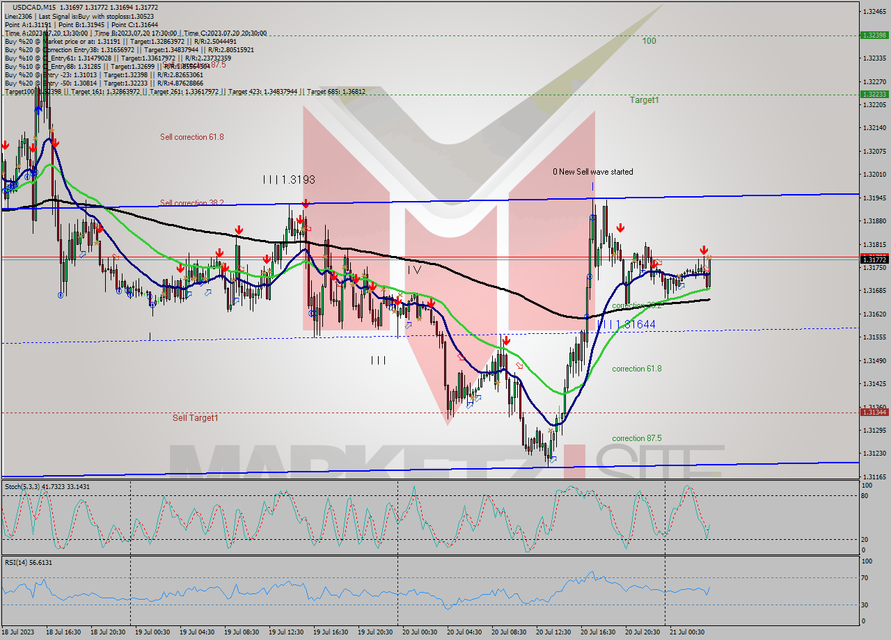 USDCAD M15 Analysis USDCAD M15 Signal
