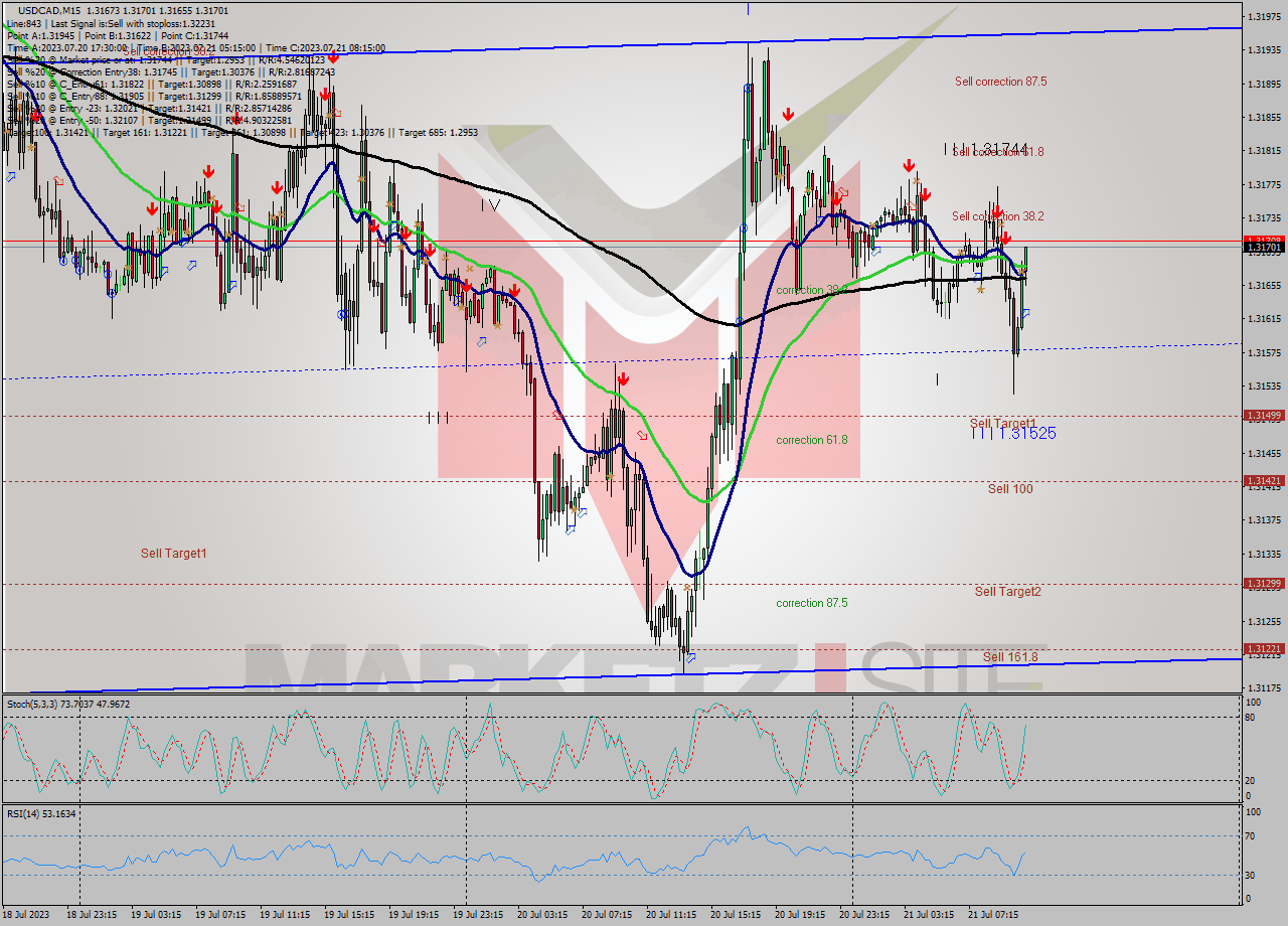 USDCAD M15 Analysis USDCAD M15 Signal