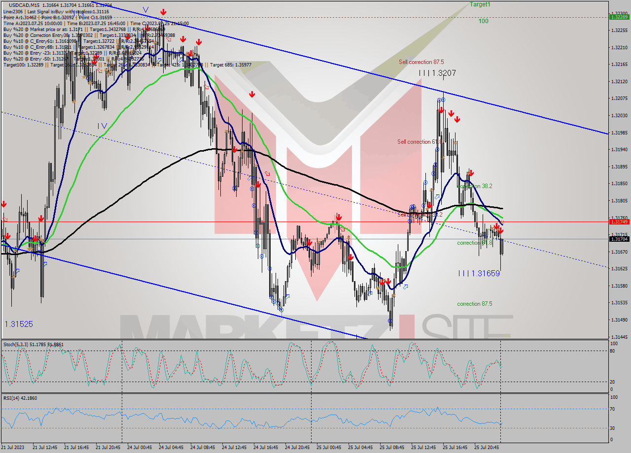 USDCAD M15 Signal