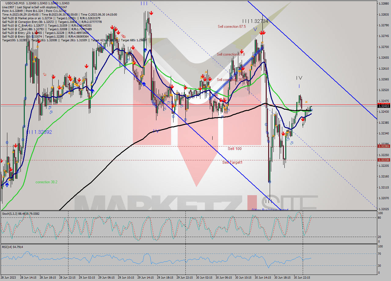 USDCAD M15 Signal