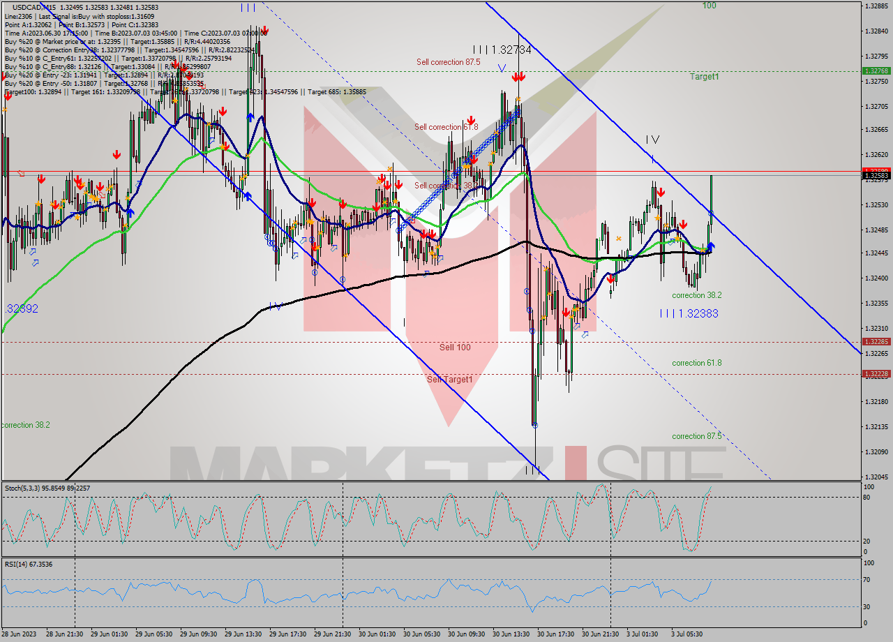USDCAD M15 Signal