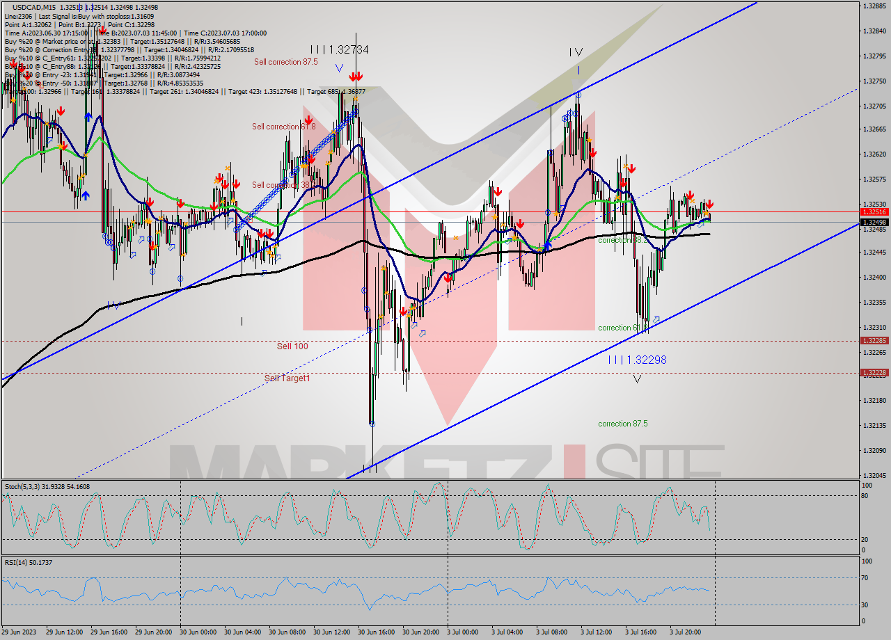 USDCAD M15 Analysis USDCAD M15 Signal