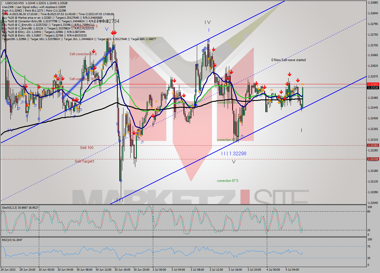 USDCAD M15 Analysis USDCAD M15 Signal