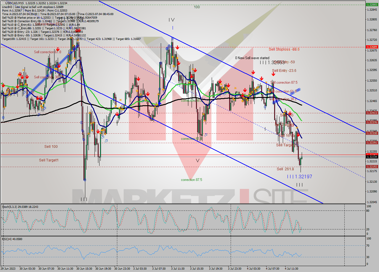USDCAD M15 Analysis USDCAD M15 Signal