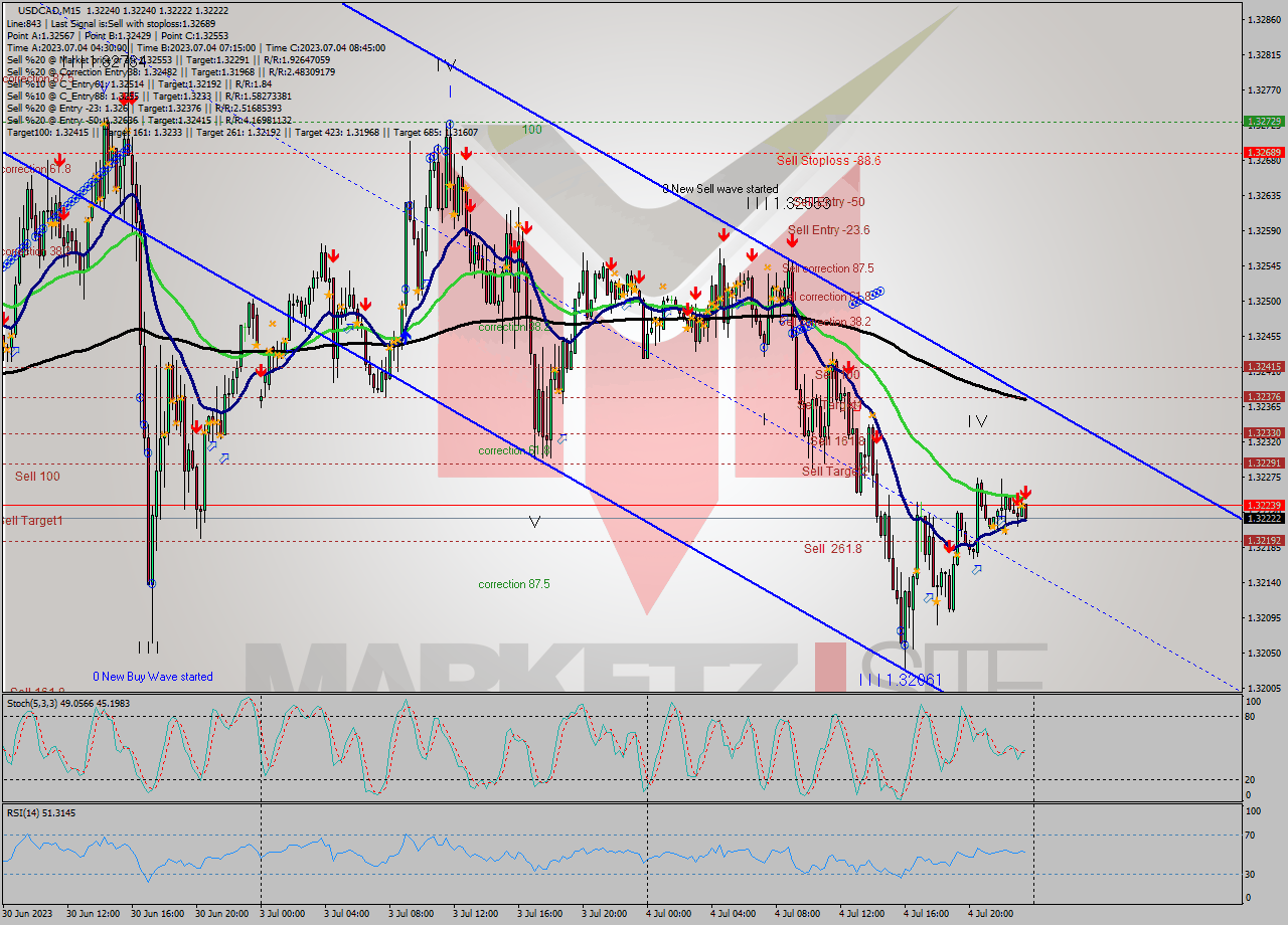 USDCAD M15 Signal