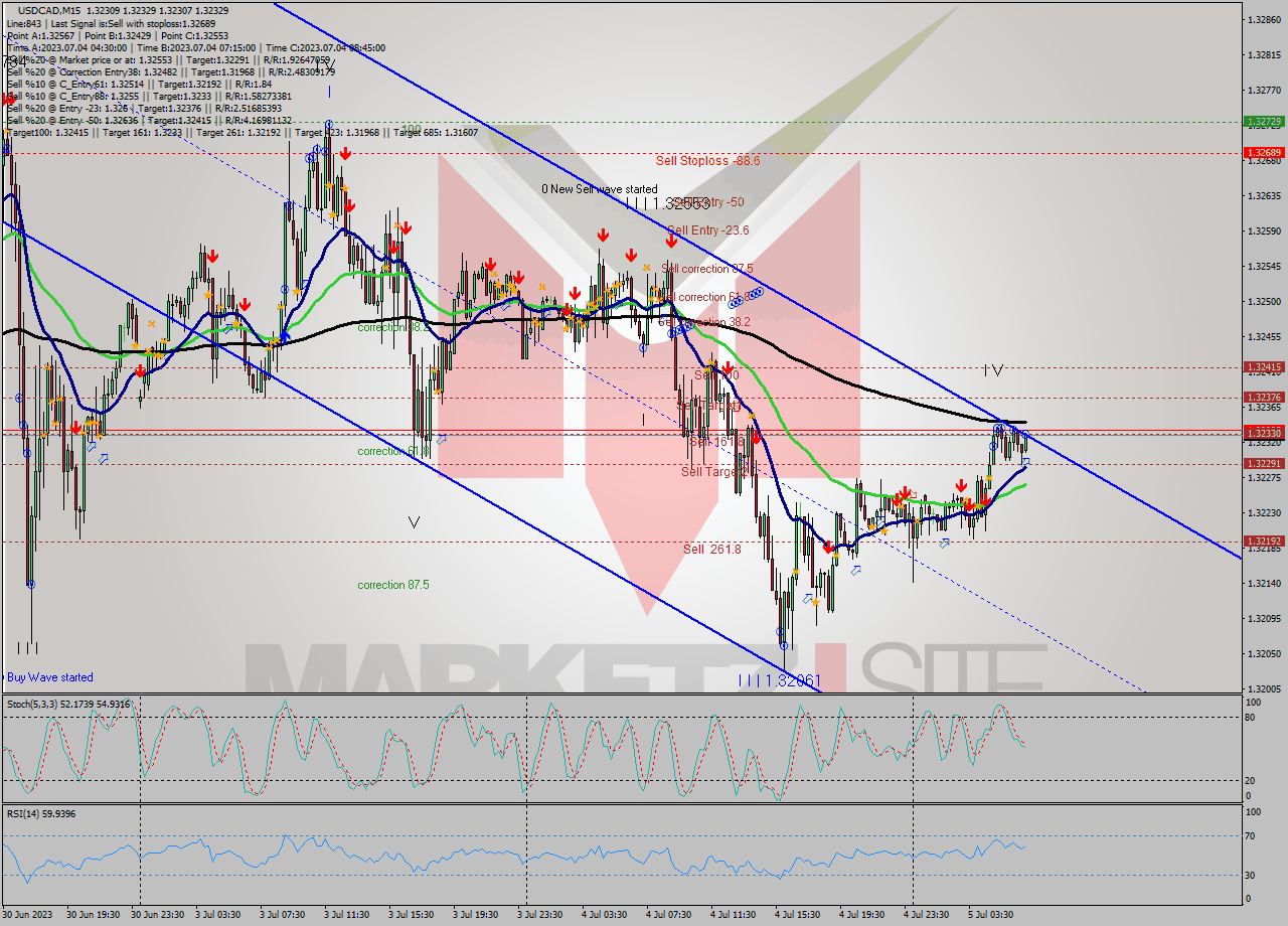 USDCAD M15 Signal