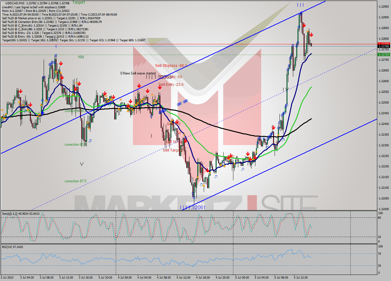 USDCAD M15 Analysis USDCAD M15 Signal