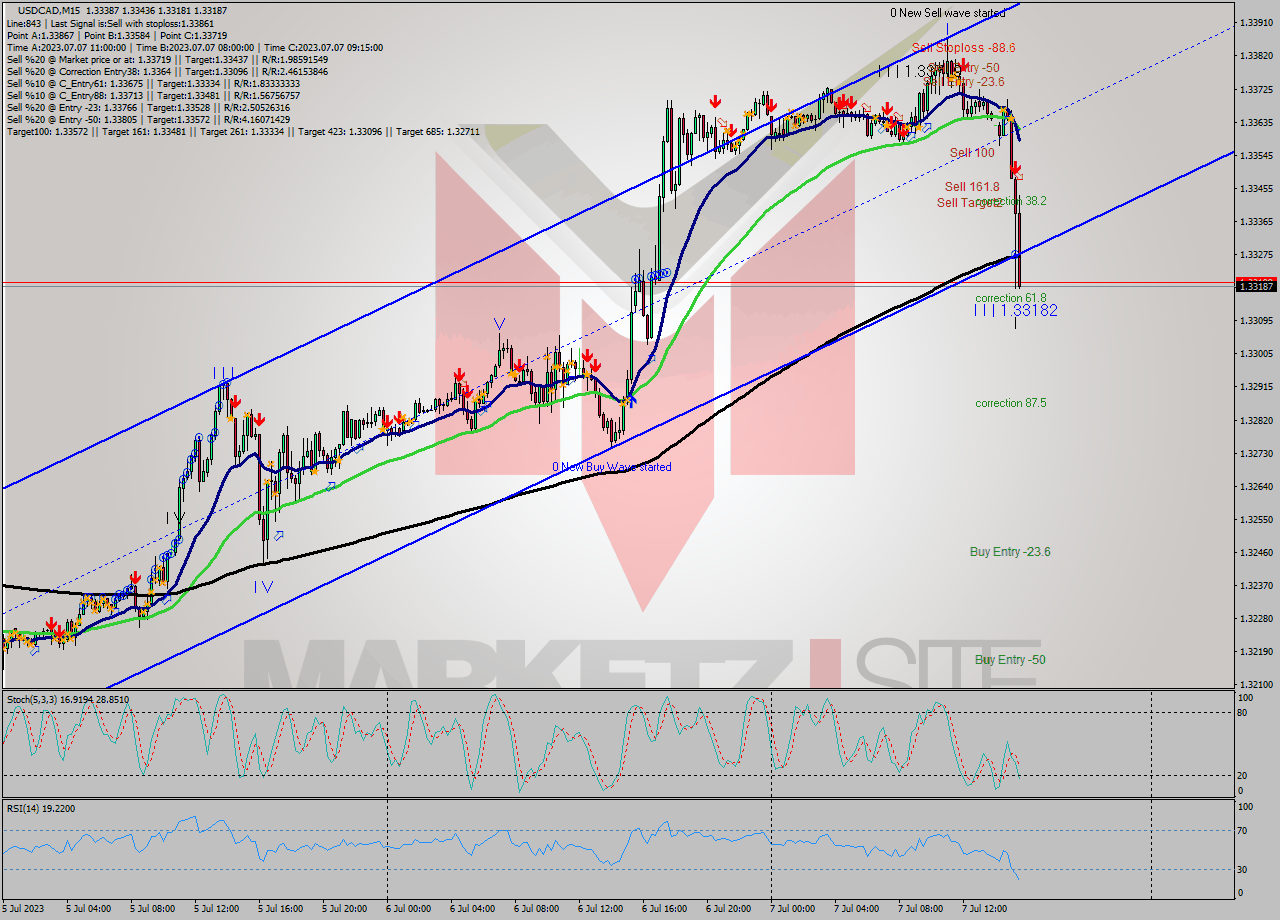 USDCAD M15 Analysis USDCAD M15 Signal