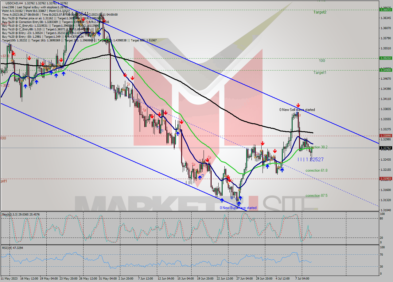 USDCAD MultiTimeframe analysis at date 2023.07.11 12:00