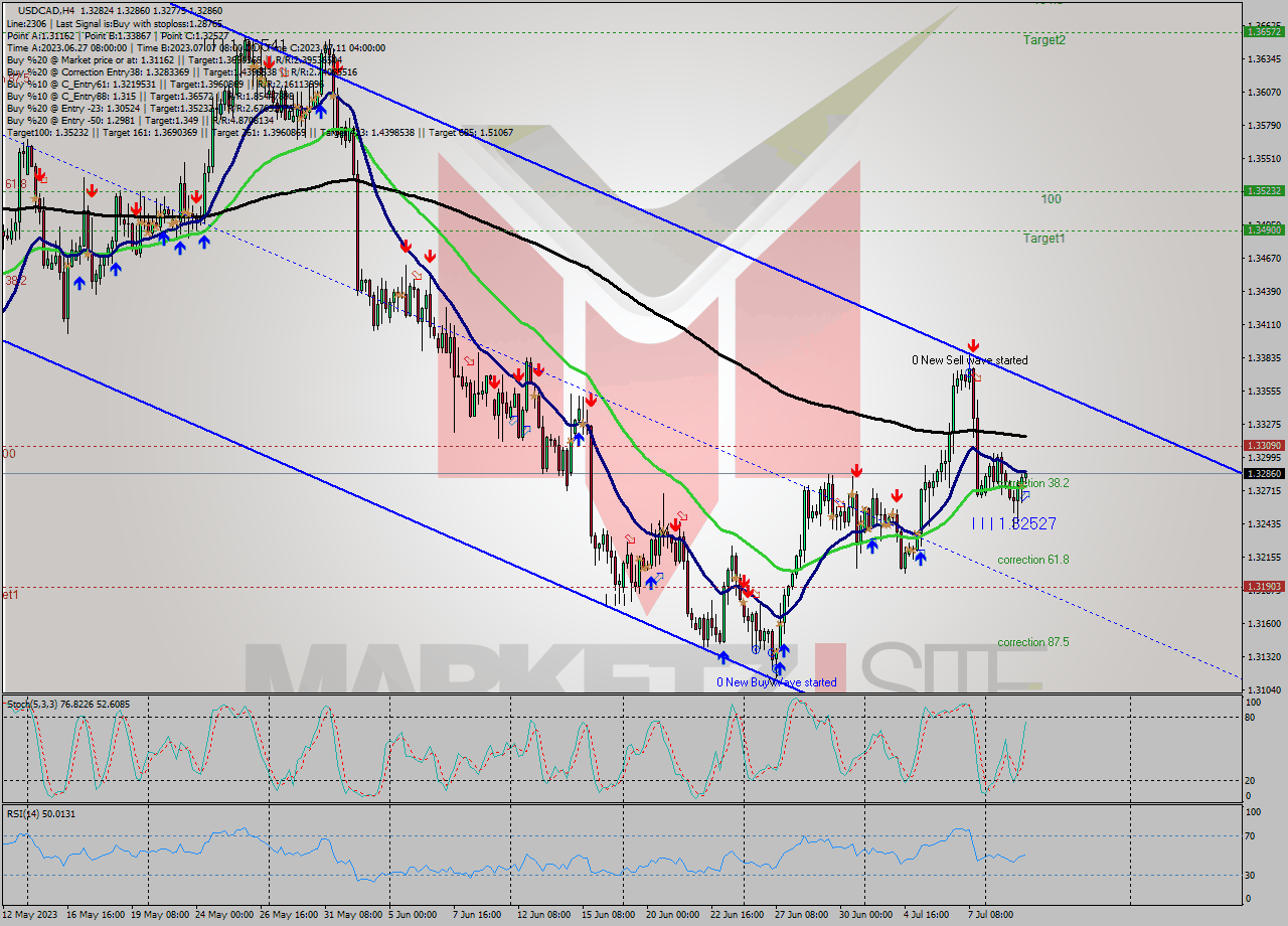 USDCAD MultiTimeframe analysis at date 2023.07.11 16:18