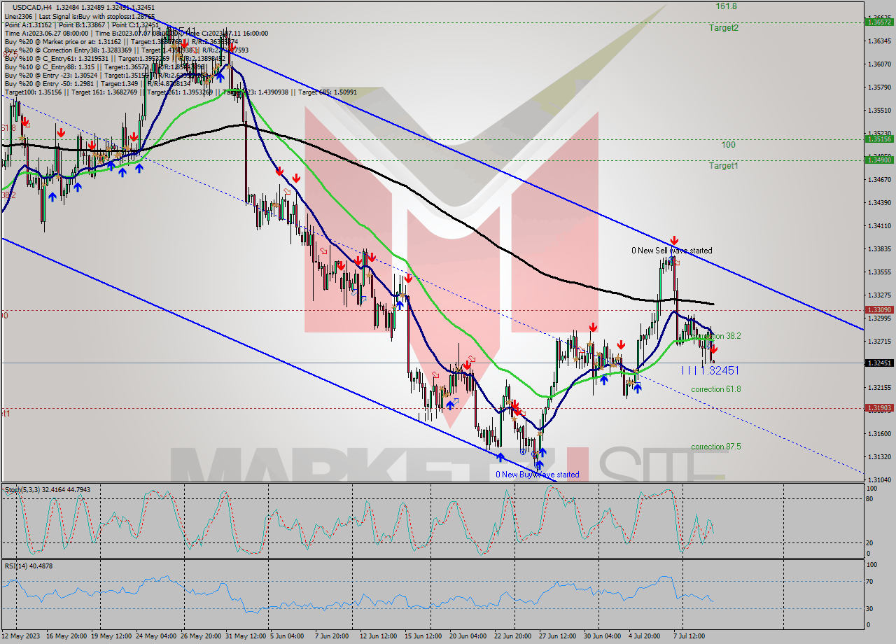 USDCAD MultiTimeframe analysis at date 2023.07.11 20:02