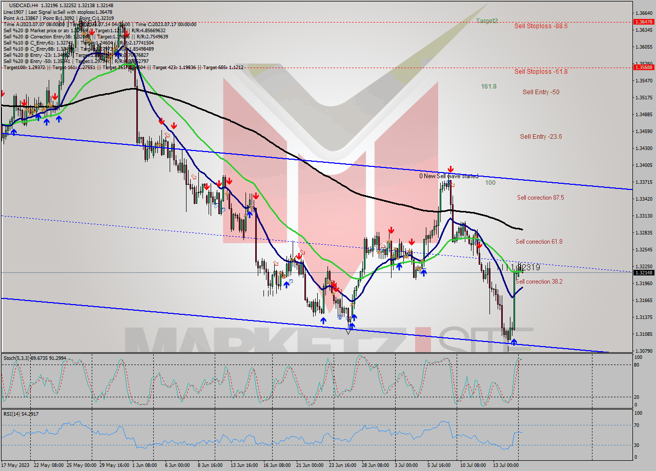 USDCAD MultiTimeframe analysis at date 2023.07.14 16:42
