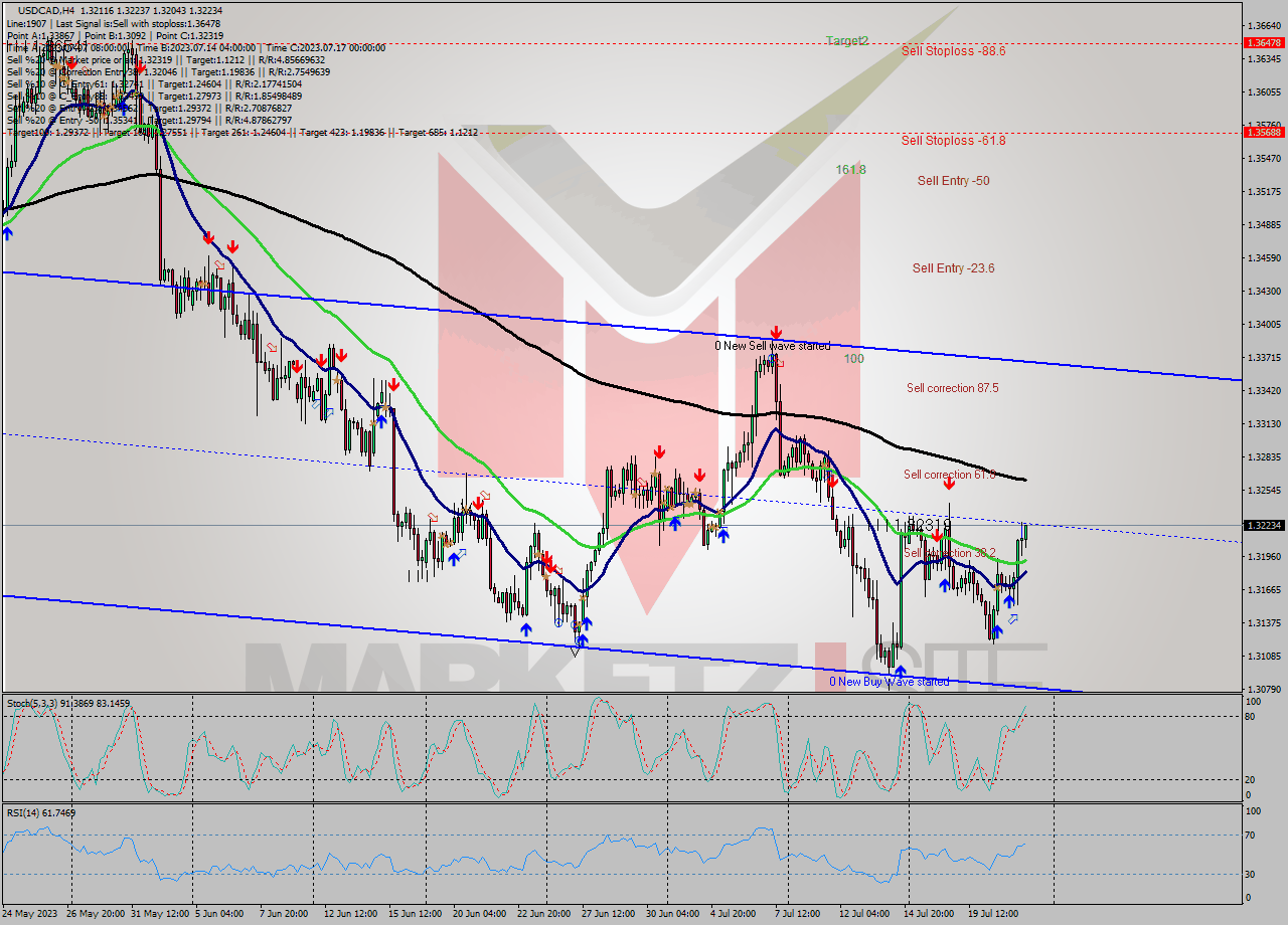 USDCAD MultiTimeframe analysis at date 2023.07.18 17:33