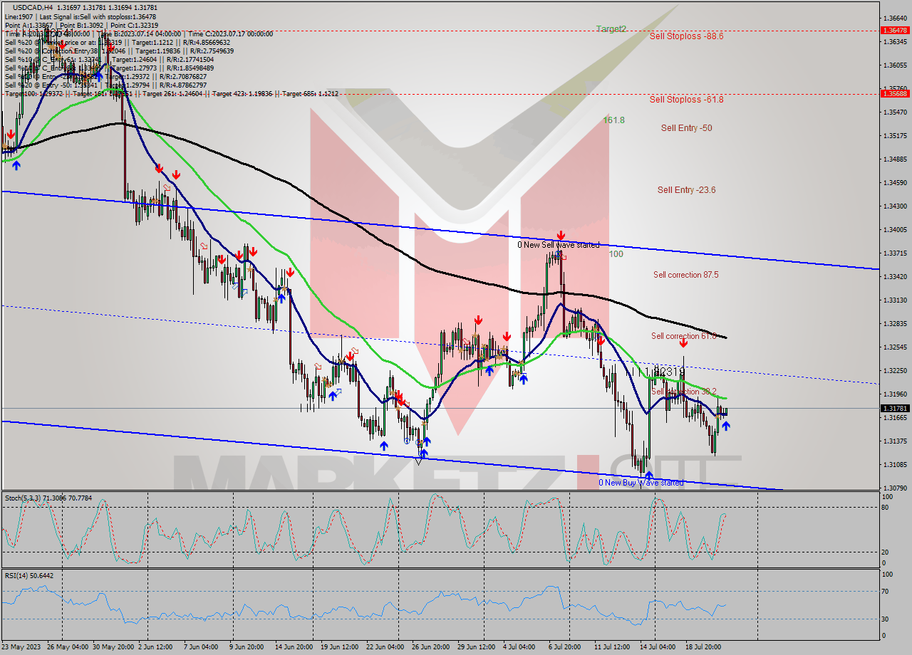 USDCAD MultiTimeframe analysis at date 2023.07.21 04:10