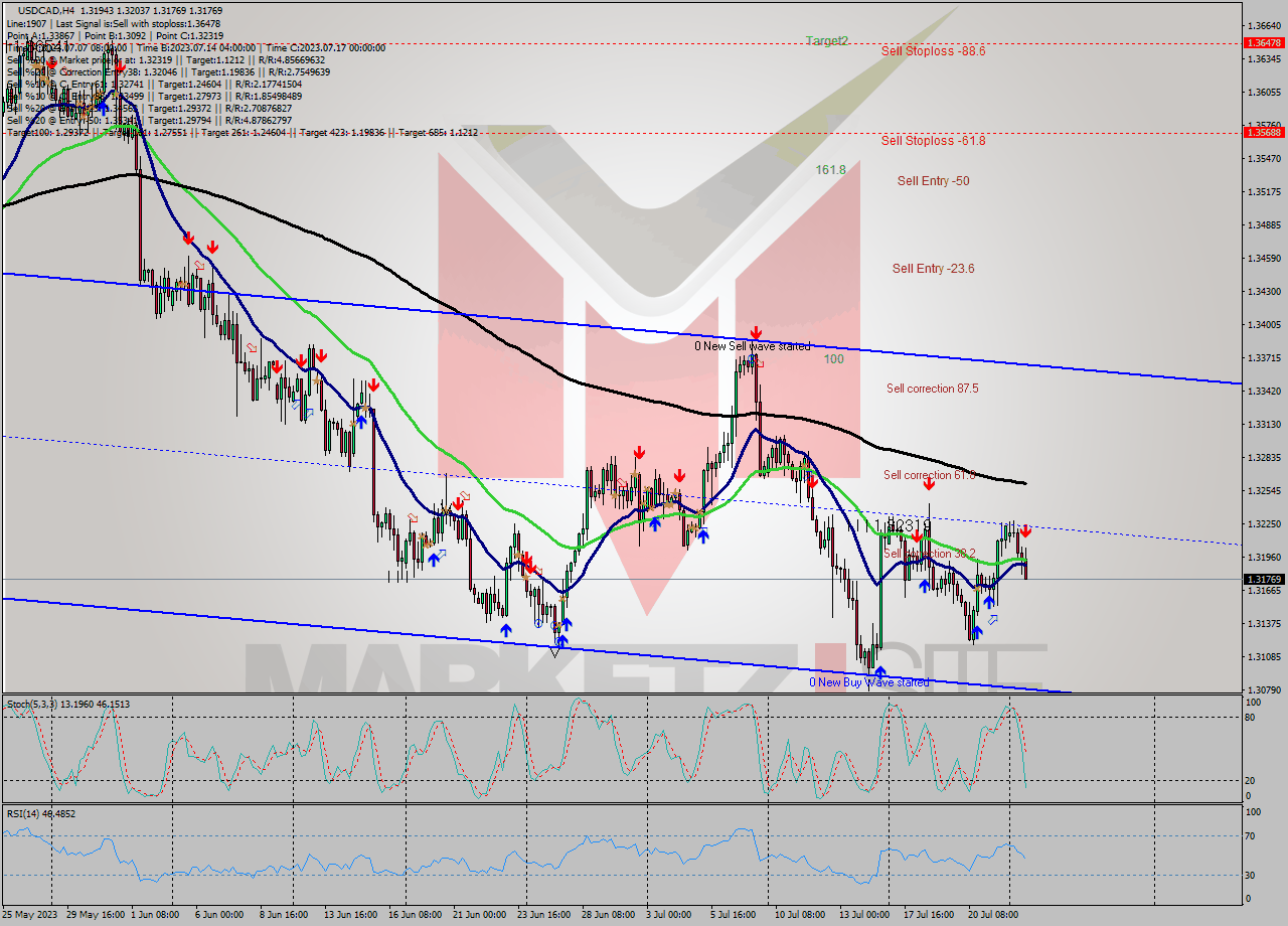 USDCAD MultiTimeframe analysis at date 2023.07.24 16:45