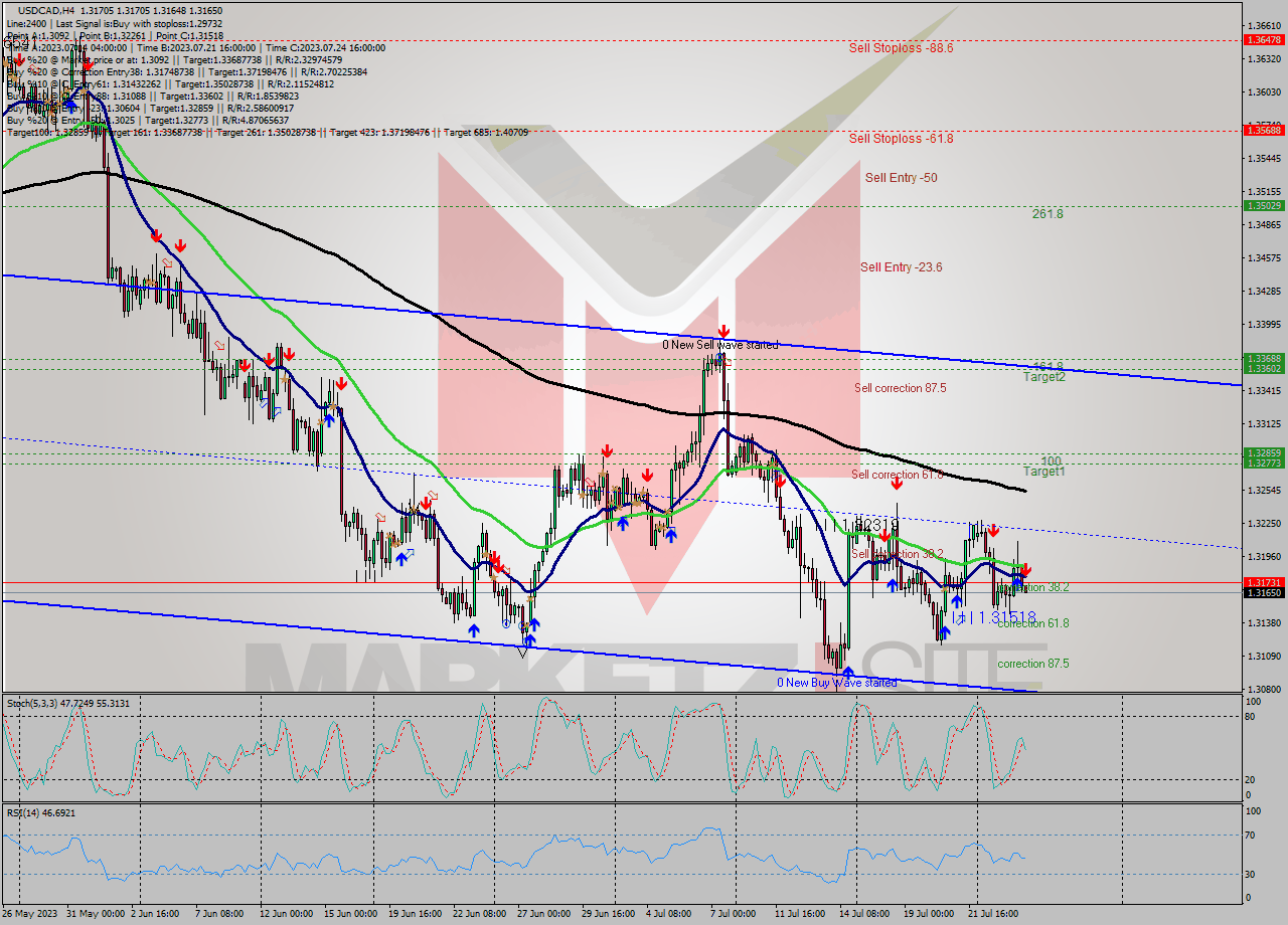 USDCAD MultiTimeframe analysis at date 2023.07.26 00:00