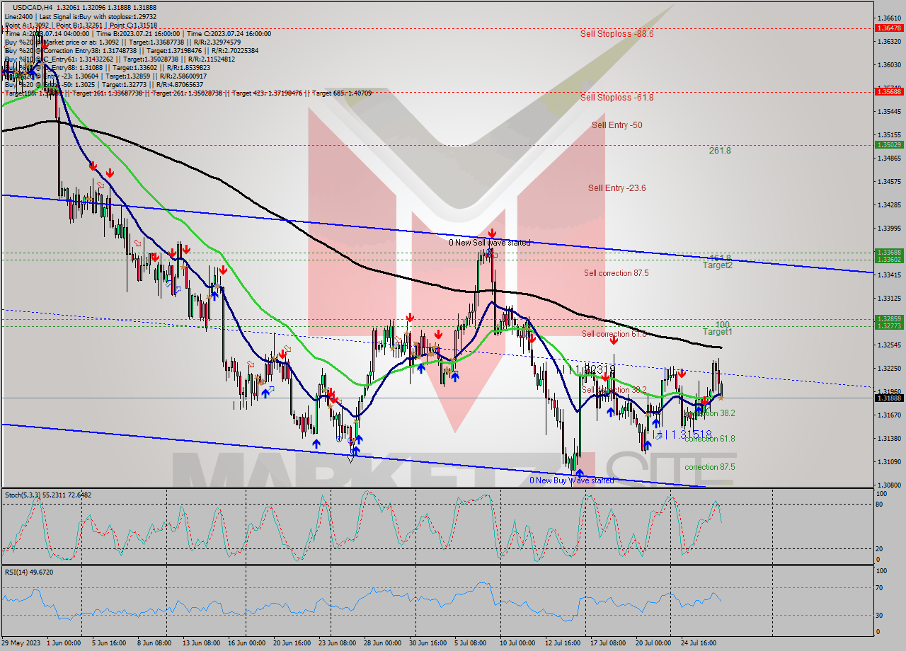 USDCAD MultiTimeframe analysis at date 2023.07.27 03:54