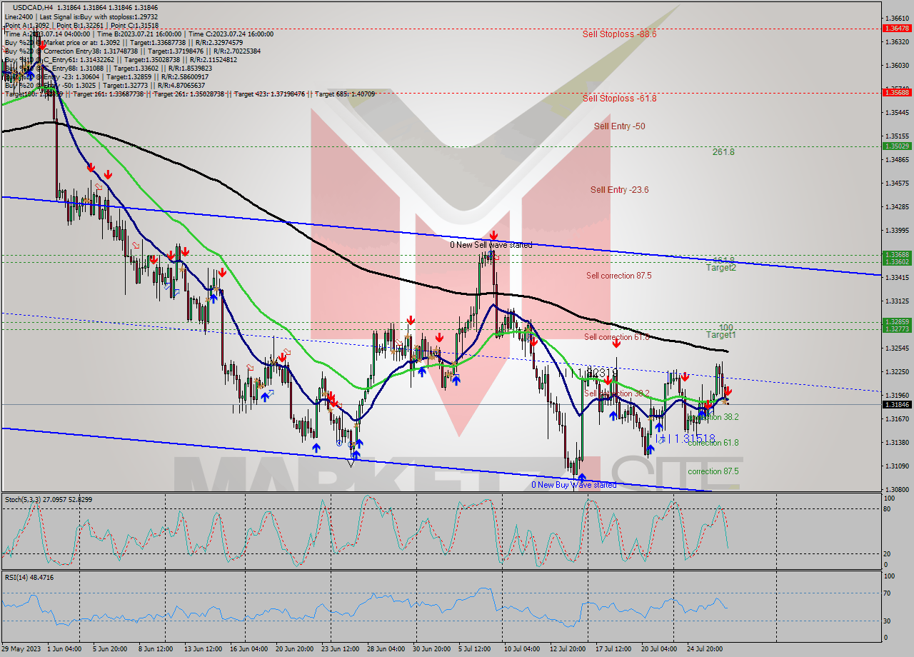 USDCAD MultiTimeframe analysis at date 2023.07.27 04:00