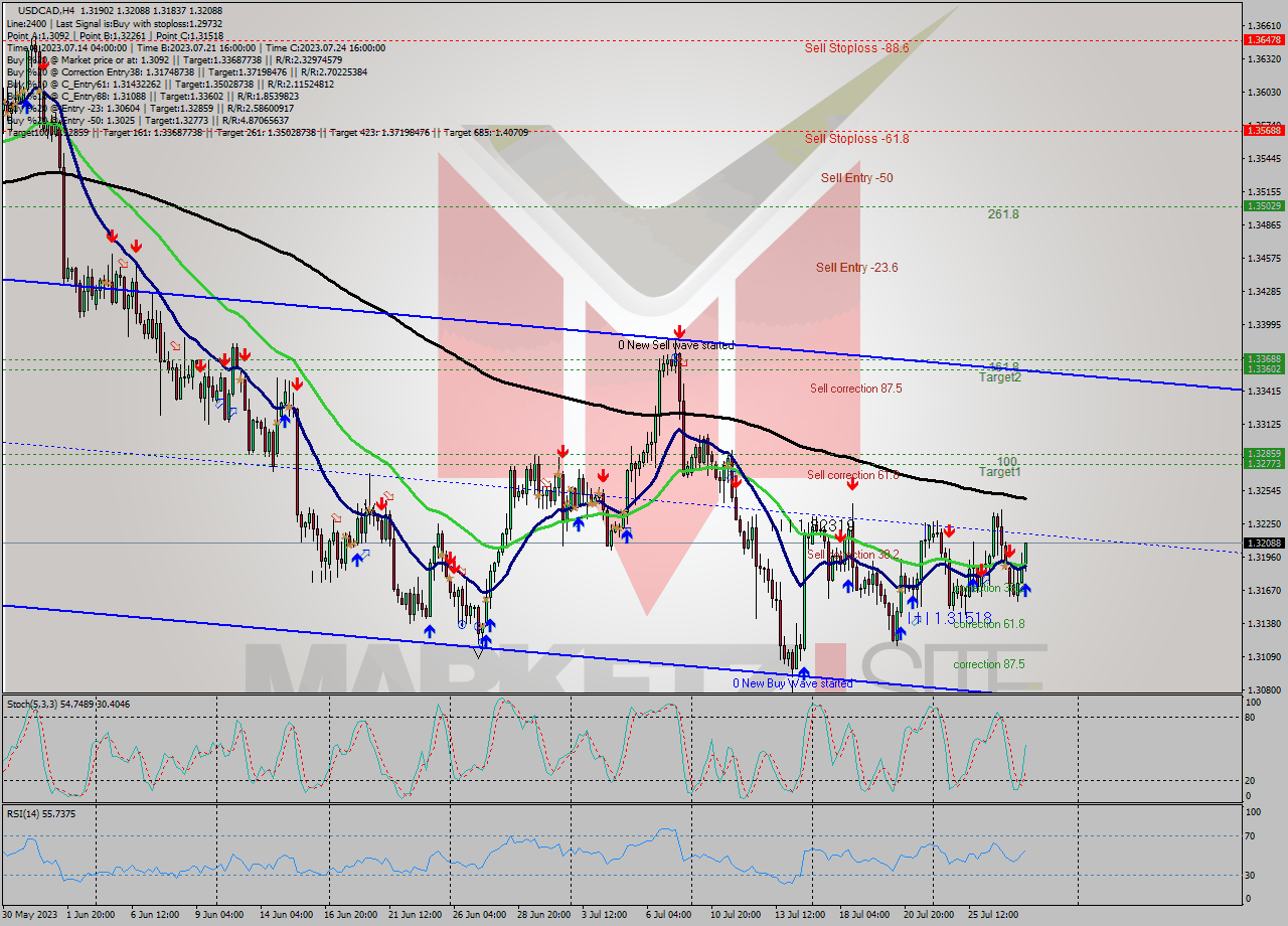 USDCAD MultiTimeframe analysis at date 2023.07.27 20:47