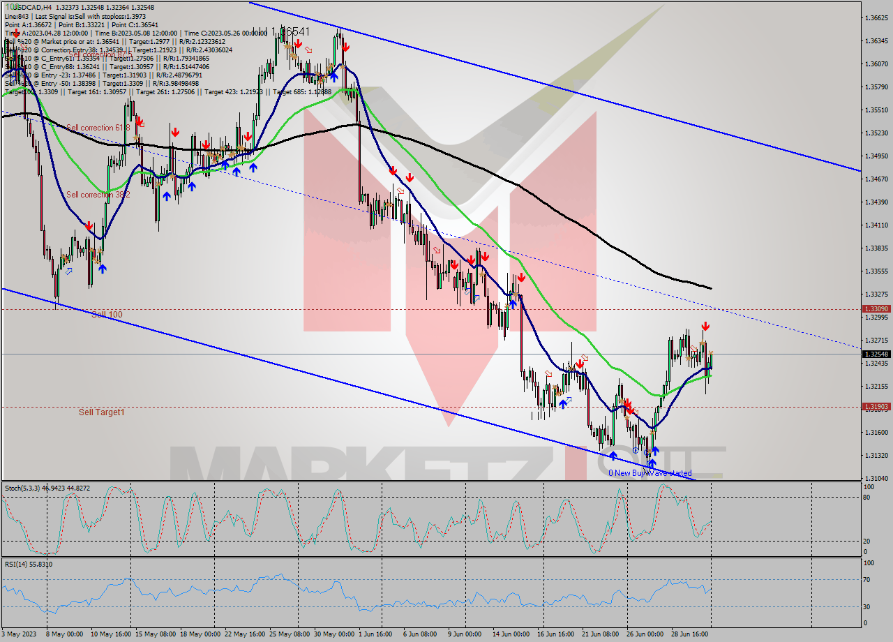 USDCAD MultiTimeframe analysis at date 2023.07.03 03:51