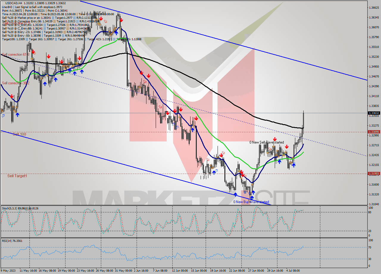 USDCAD MultiTimeframe analysis at date 2023.07.03 09:13