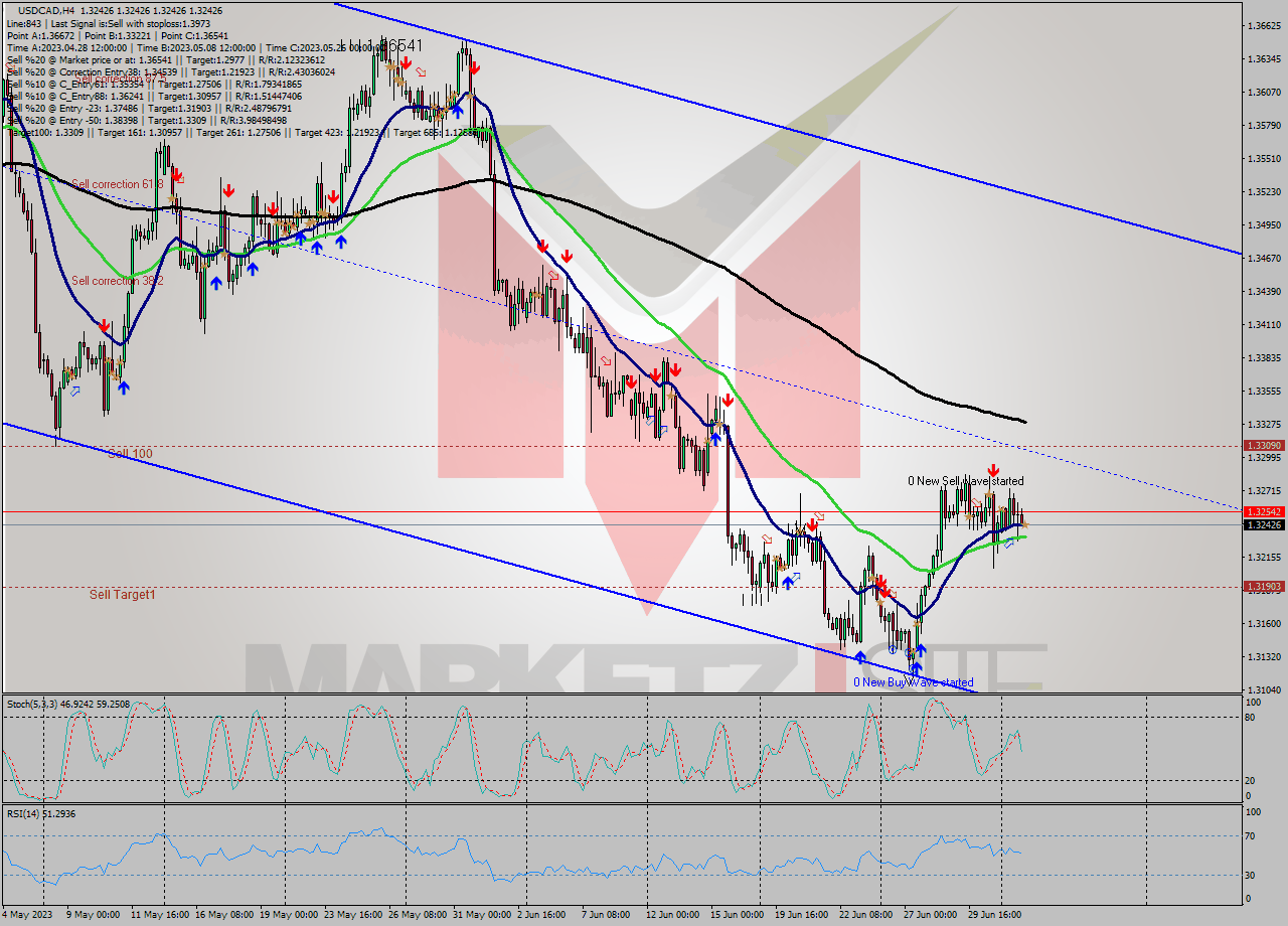 USDCAD MultiTimeframe analysis at date 2023.07.04 00:00