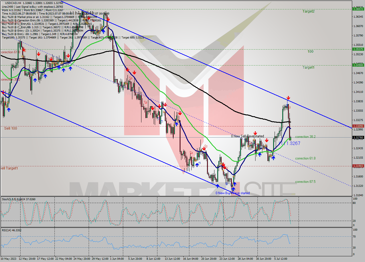 USDCAD MultiTimeframe analysis at date 2023.07.04 09:21
