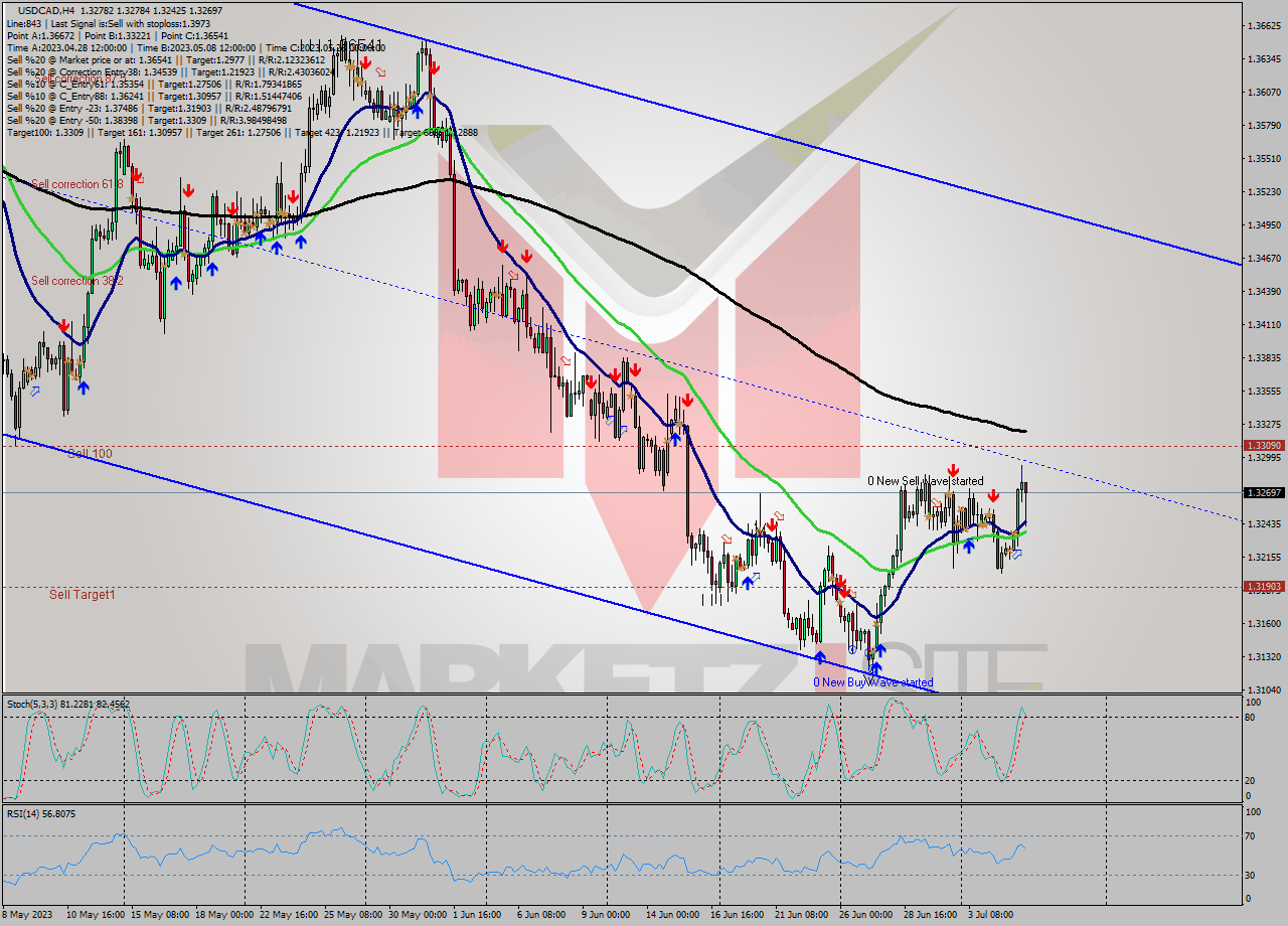 USDCAD MultiTimeframe analysis at date 2023.07.05 00:00