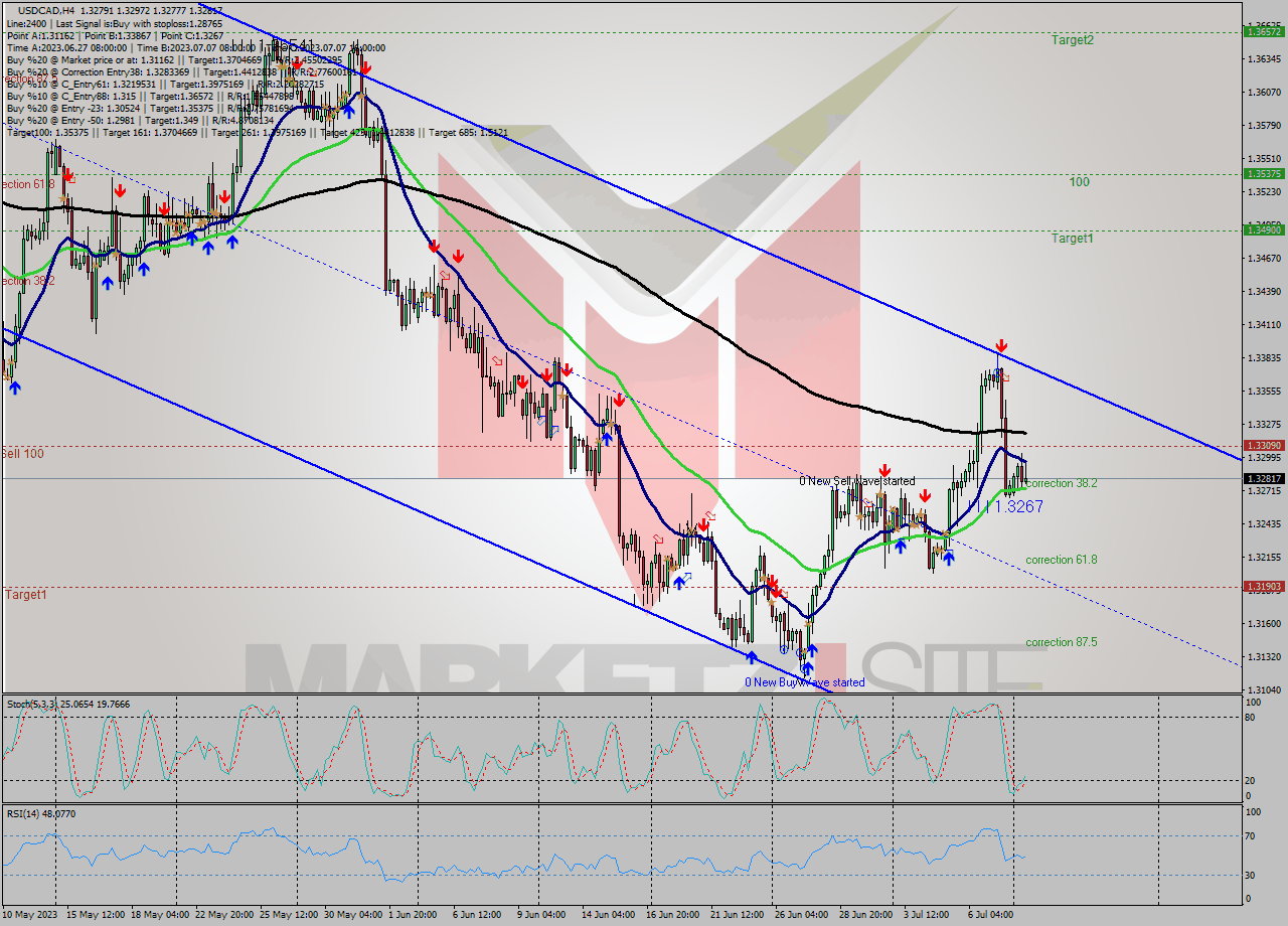 USDCAD MultiTimeframe analysis at date 2023.07.05 09:28