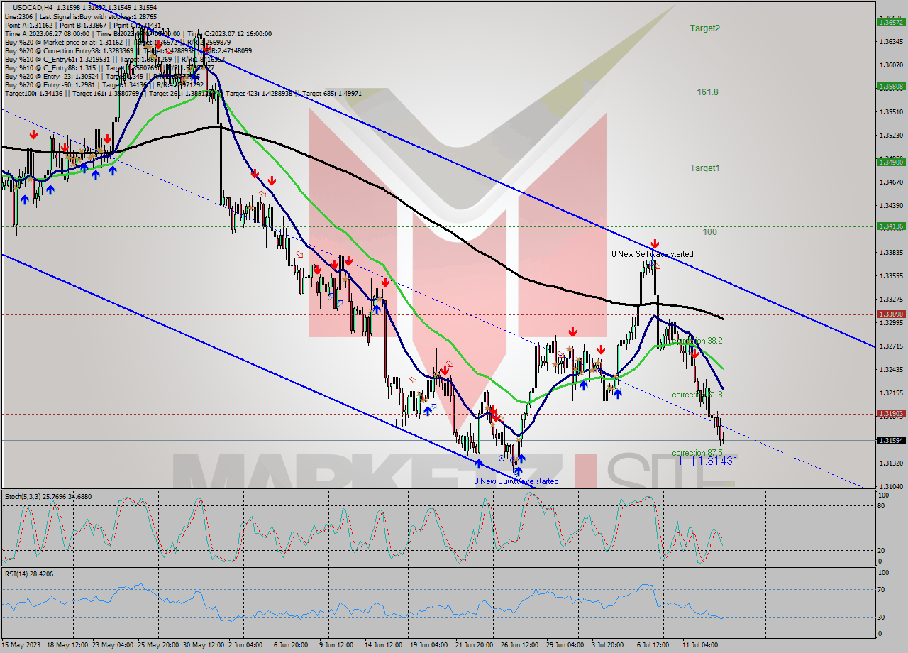 USDCAD MultiTimeframe analysis at date 2023.07.12 18:39