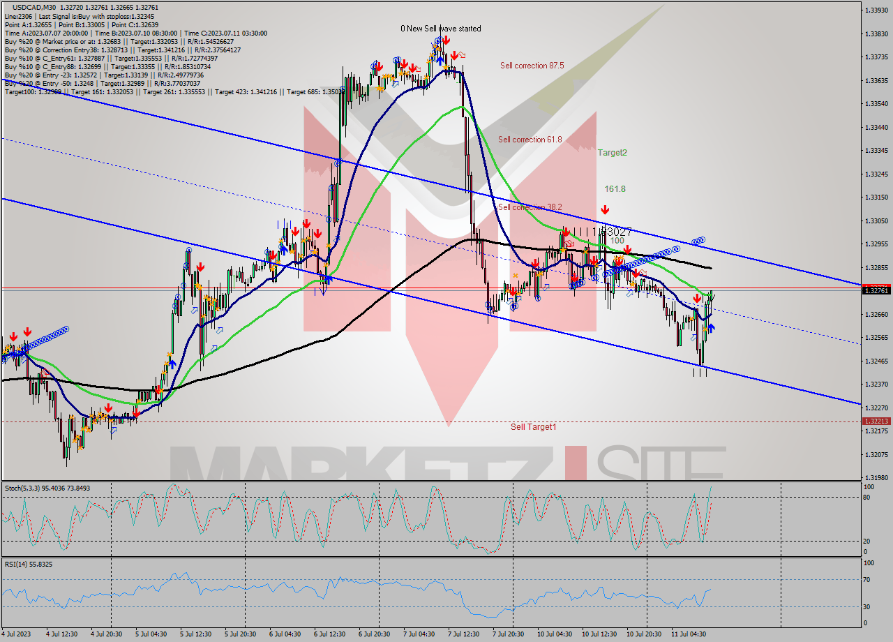 USDCAD M30 Signal