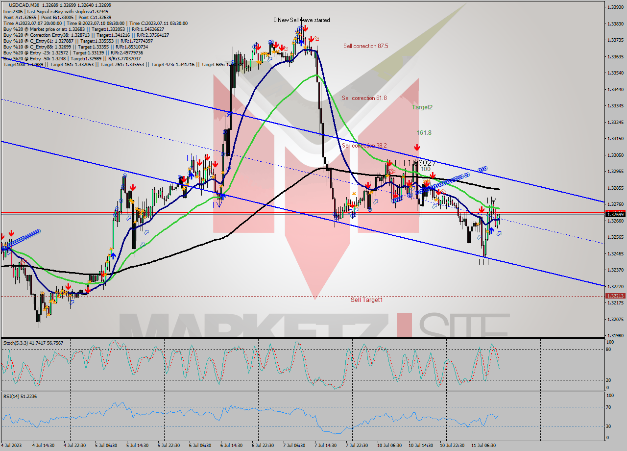 USDCAD M30 Signal